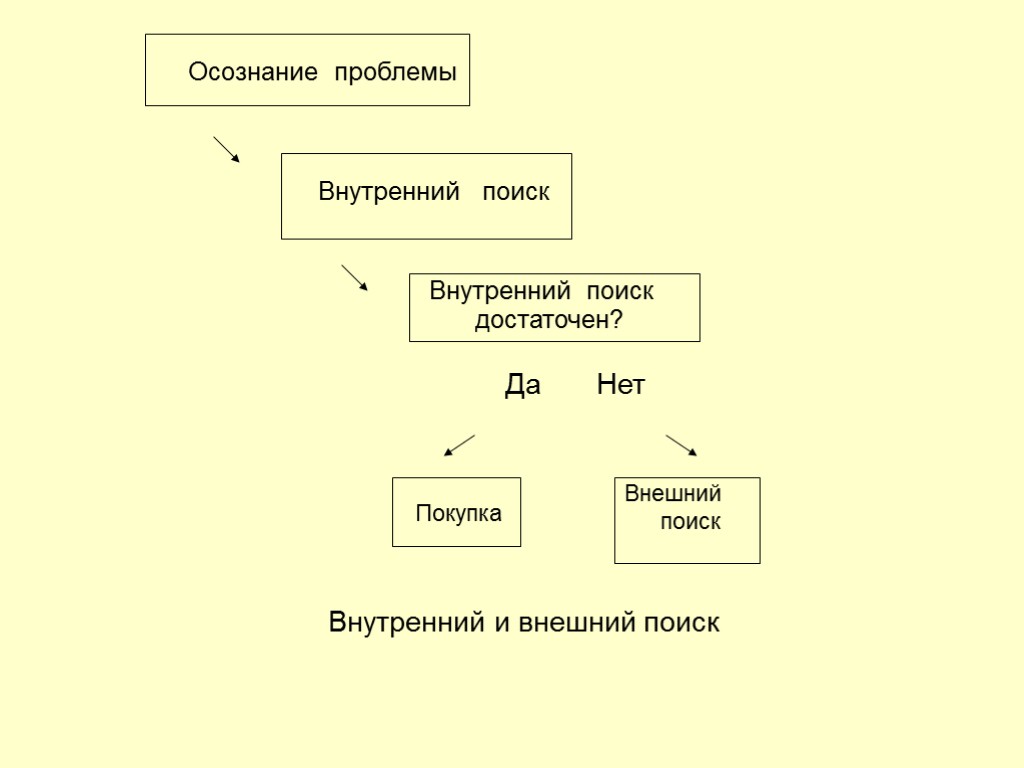 41 Осознание проблемы Внутренний поиск Внутренний поиск достаточен? Покупка Внешний поиск Внутренний и внешний